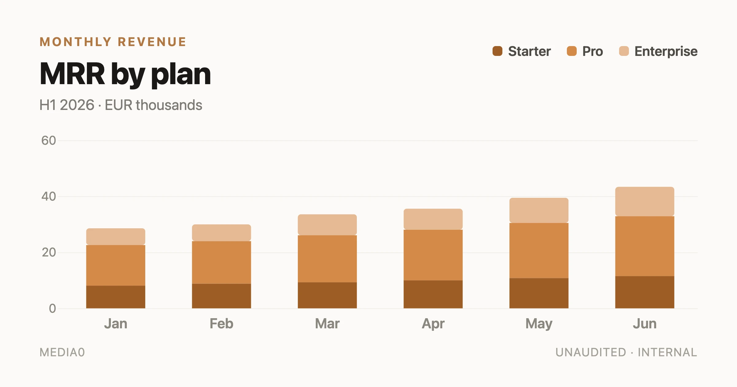 Revenue Mix Stacked Bars preview