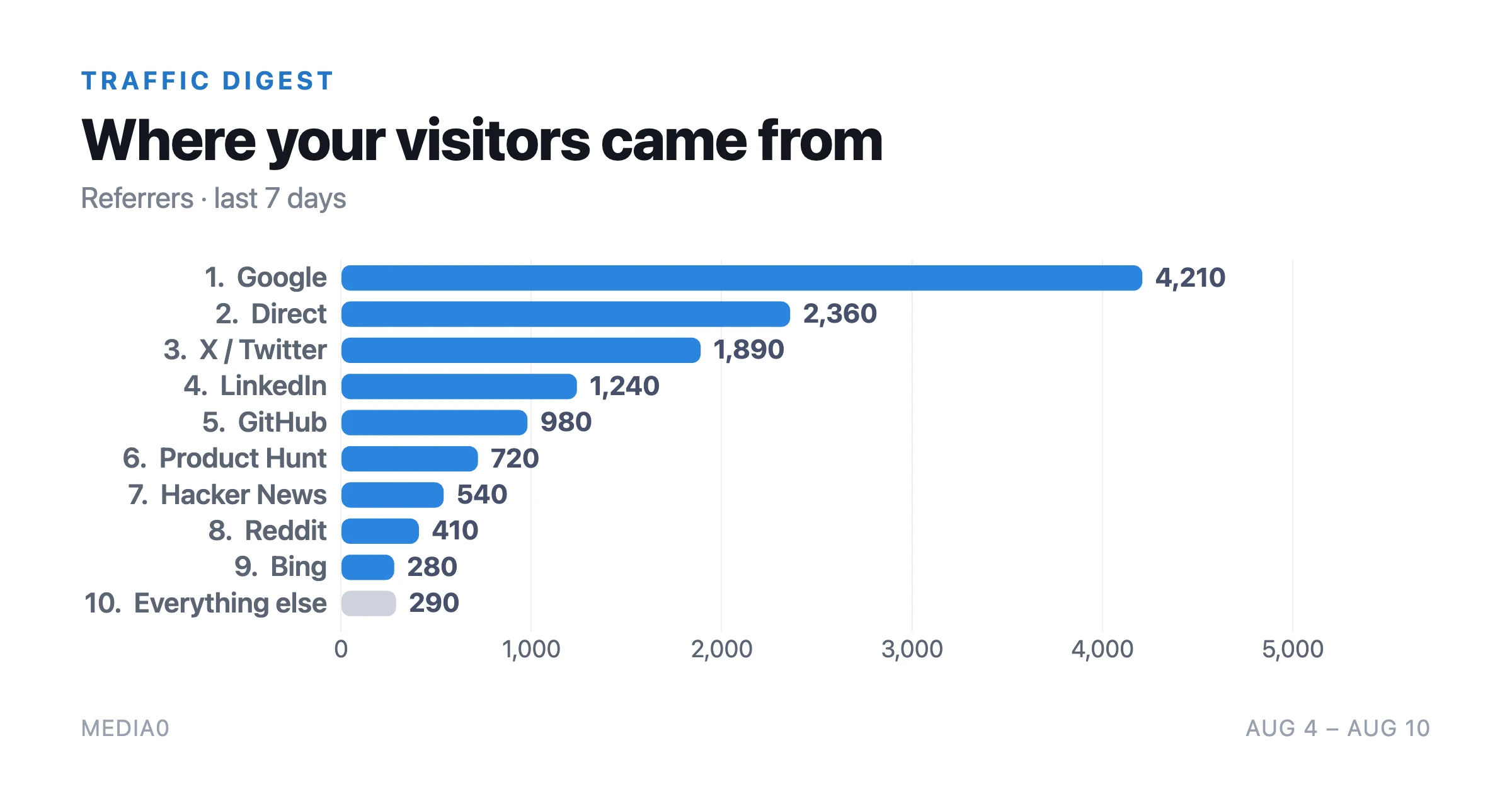 Top Ten Referrers preview